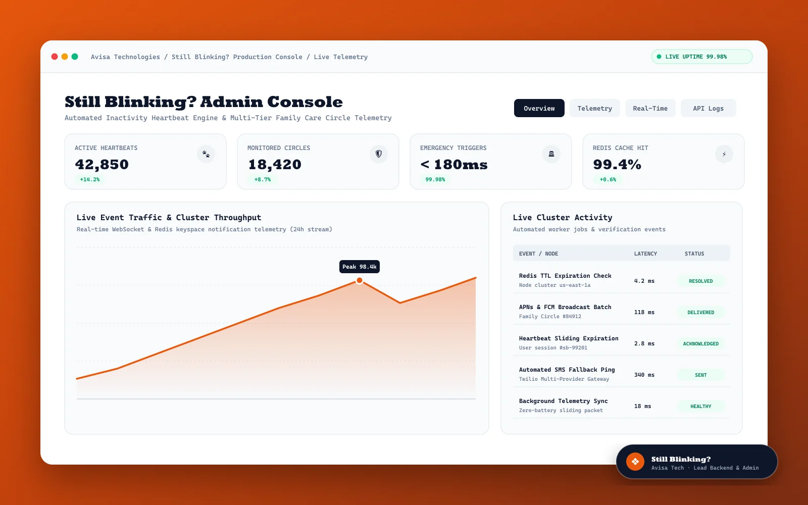 Still Blinking? Admin Dashboard & Production Metrics